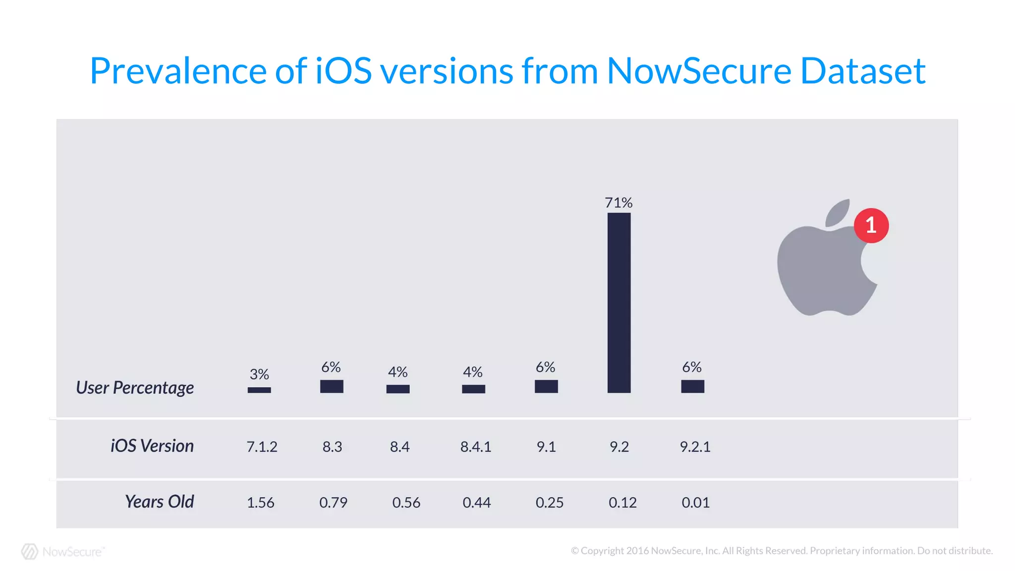 © Copyright 2016 NowSecure, Inc. All Rights Reserved. Proprietary information. Do not distribute.
Prevalence of iOS versions from NowSecure Dataset
 