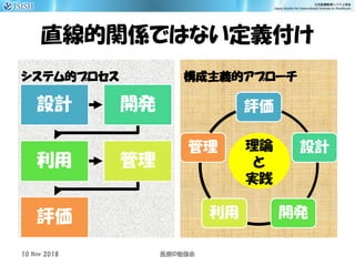 直線的関係ではない定義付け
システム的プロセス
設計 開発
利用 管理
評価
構成主義的アプローチ
評価
設計
開発利用
管理
10 Nov 2018 ID医療 勉強会
理論
と
実践
 