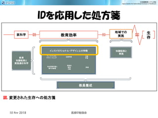 図. 変更された生存への処方箋
医科学
地域での
実施
生
存
教育
知識転移と
実施適応科学
知識転移と
実施
教育効率
フィードバックと
デブリーフィング
完全習得学習と
集中的練習
反復学習
革新的
教育
方略
文脈
学習
評価
インストラクショナル・デザイン上の特徴
教員養成
IDを応用した処方箋
10 Nov 2018 ID医療 勉強会
 