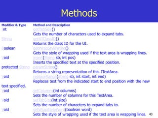 43
Methods
Modifier & Type Method and Description
Int getTabSize()
Gets the number of characters used to expand tabs.
String getUIClassID()
Returns the class ID for the UI.
Boolean getWrapStyleWord()
Gets the style of wrapping used if the text area is wrapping lines.
Void insert(String str, int pos)
Inserts the specified text at the specified position.
protected String paramString()
Returns a string representation of this JTextArea.
Void replaceRange(String str, int start, int end)
Replaces text from the indicated start to end position with the new
text specified.
Void setColumns(int columns)
Sets the number of columns for this TextArea.
Void setTabSize(int size)
Sets the number of characters to expand tabs to.
Void setWrapStyleWord(boolean word)
Sets the style of wrapping used if the text area is wrapping lines.
 