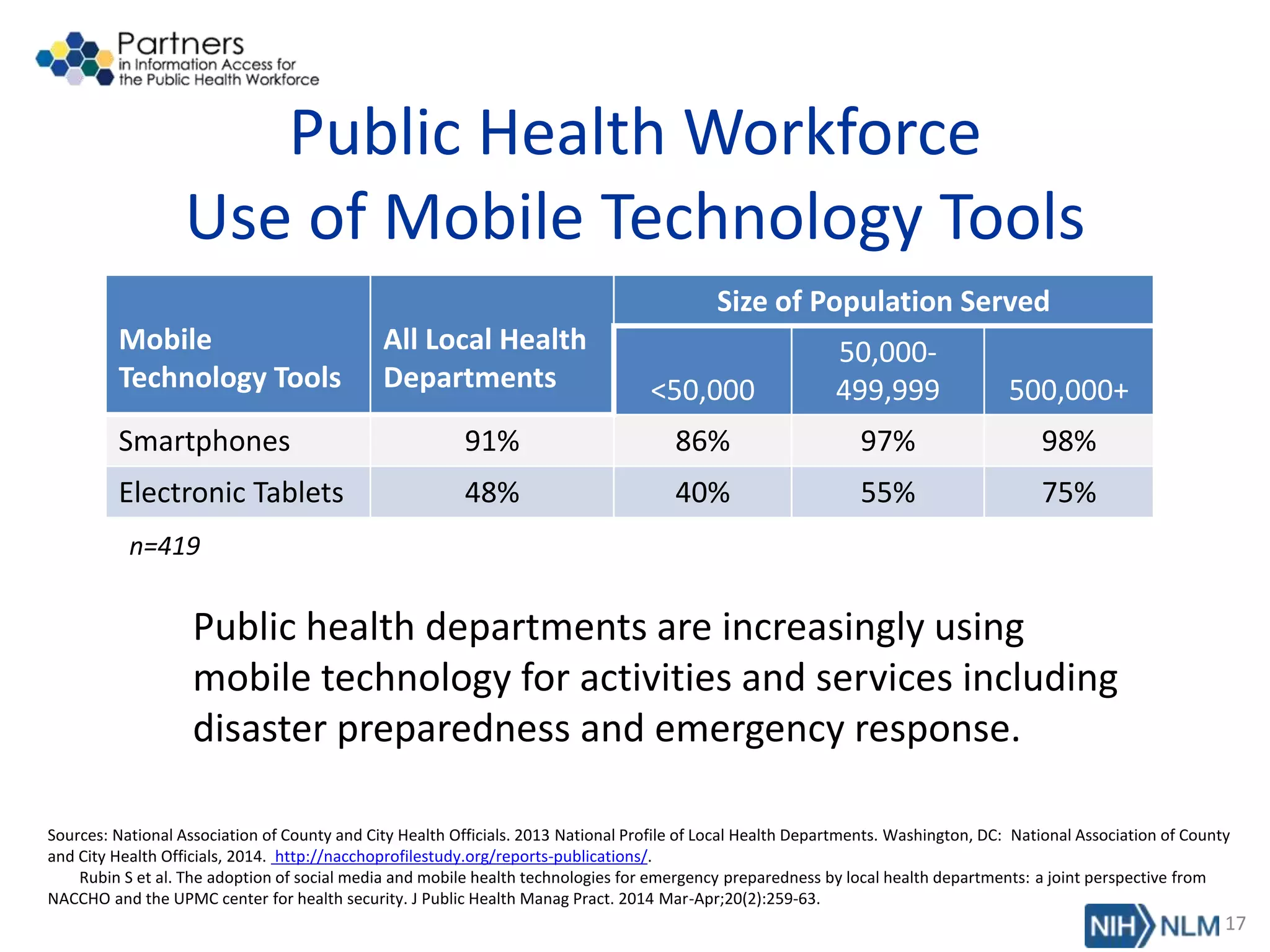 Public Health Workforce
Use of Mobile Technology Tools
Mobile
Technology Tools
All Local Health
Departments
Size of Population Served
<50,000
50,000-
499,999 500,000+
Smartphones 91% 86% 97% 98%
Electronic Tablets 48% 40% 55% 75%
n=419
Public health departments are increasingly using
mobile technology for activities and services including
disaster preparedness and emergency response.
17
Sources: National Association of County and City Health Officials. 2013 National Profile of Local Health Departments. Washington, DC: National Association of County
and City Health Officials, 2014. http://nacchoprofilestudy.org/reports-publications/.
Rubin S et al. The adoption of social media and mobile health technologies for emergency preparedness by local health departments: a joint perspective from
NACCHO and the UPMC center for health security. J Public Health Manag Pract. 2014 Mar-Apr;20(2):259-63.
 