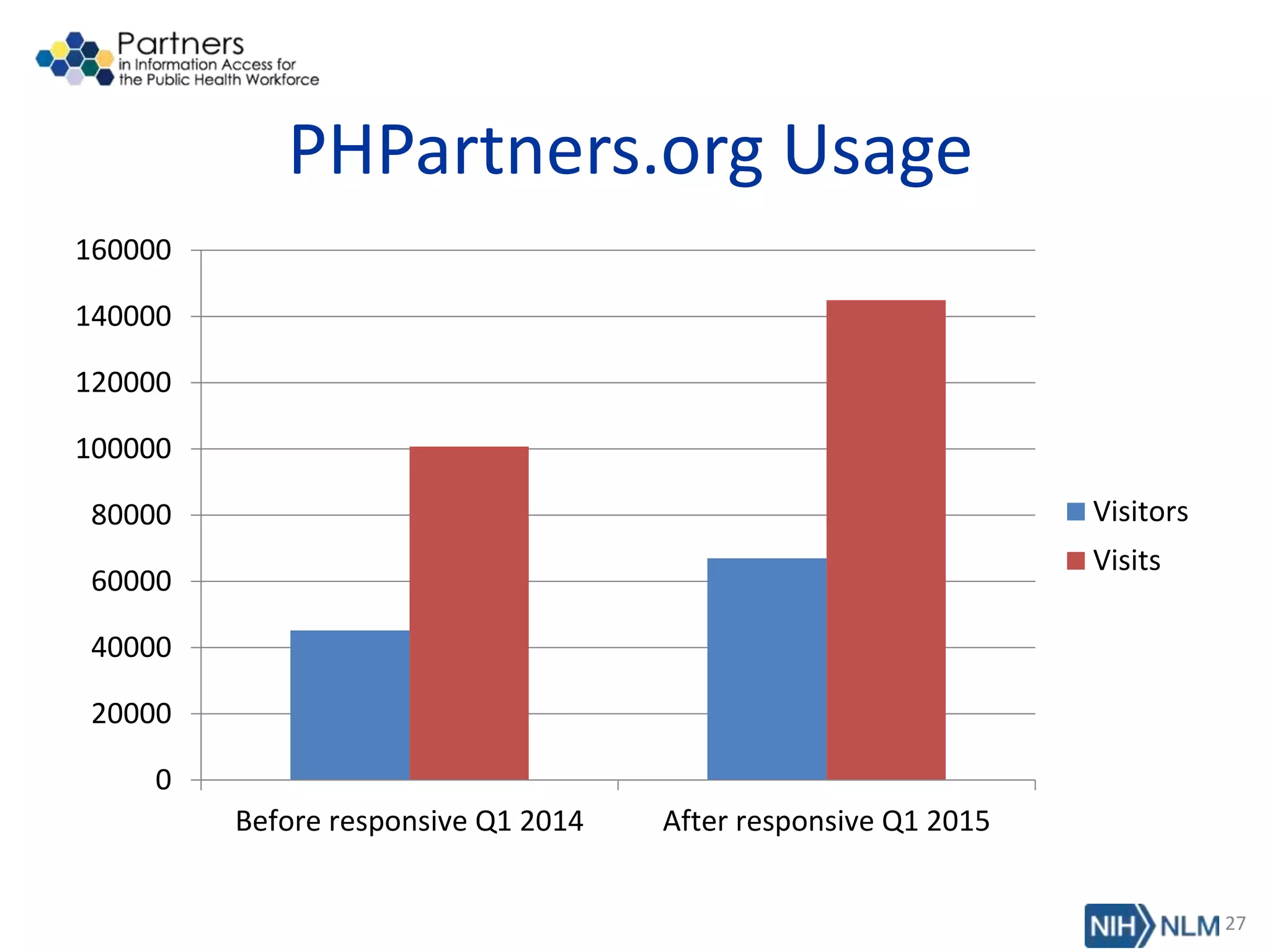 PHPartners.org Usage
0
20000
40000
60000
80000
100000
120000
140000
160000
Before responsive Q1 2014 After responsive Q1 2015
Visitors
Visits
27
 