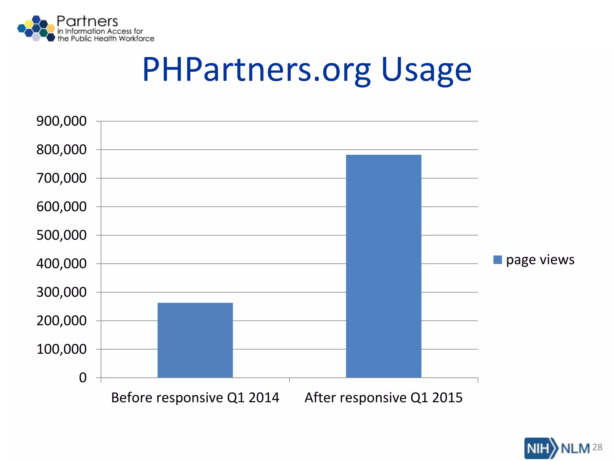 PHPartners.org Usage
0
100,000
200,000
300,000
400,000
500,000
600,000
700,000
800,000
900,000
Before responsive Q1 2014 After responsive Q1 2015
page views
28
 