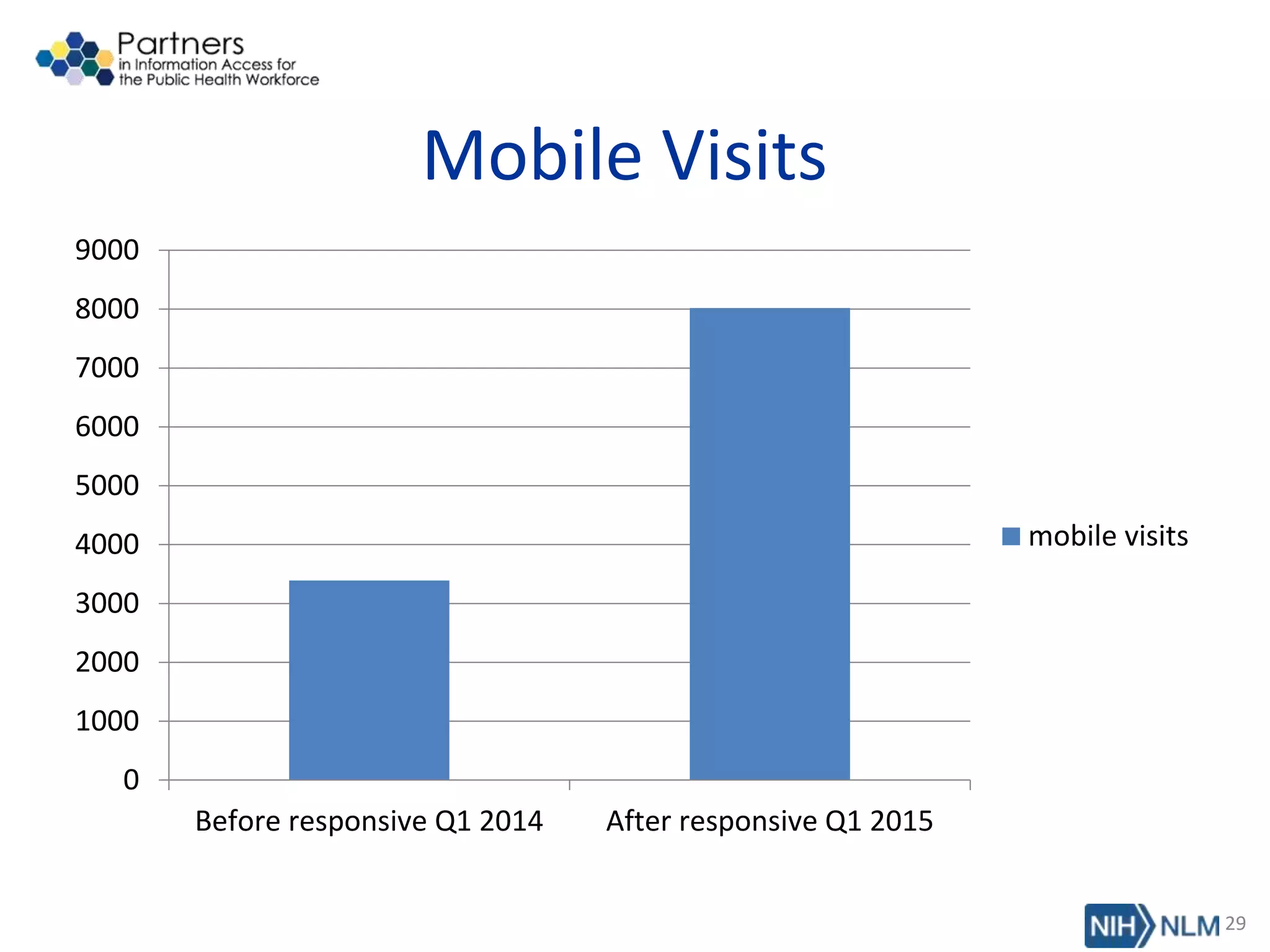 Mobile Visits
0
1000
2000
3000
4000
5000
6000
7000
8000
9000
Before responsive Q1 2014 After responsive Q1 2015
mobile visits
29
 