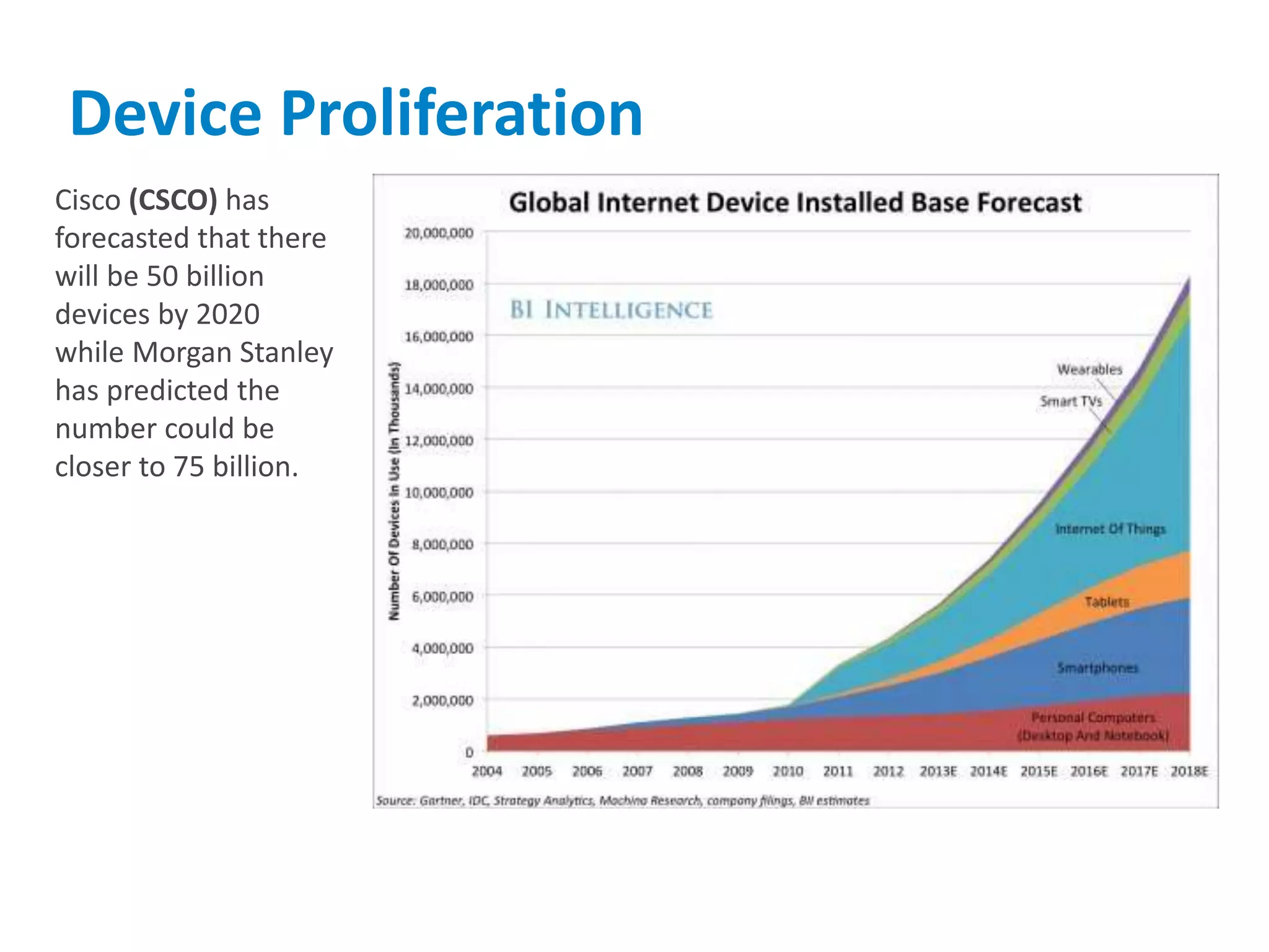 Cisco (CSCO) has
forecasted that there
will be 50 billion
devices by 2020
while Morgan Stanley
has predicted the
number could be
closer to 75 billion.
Device Proliferation
 