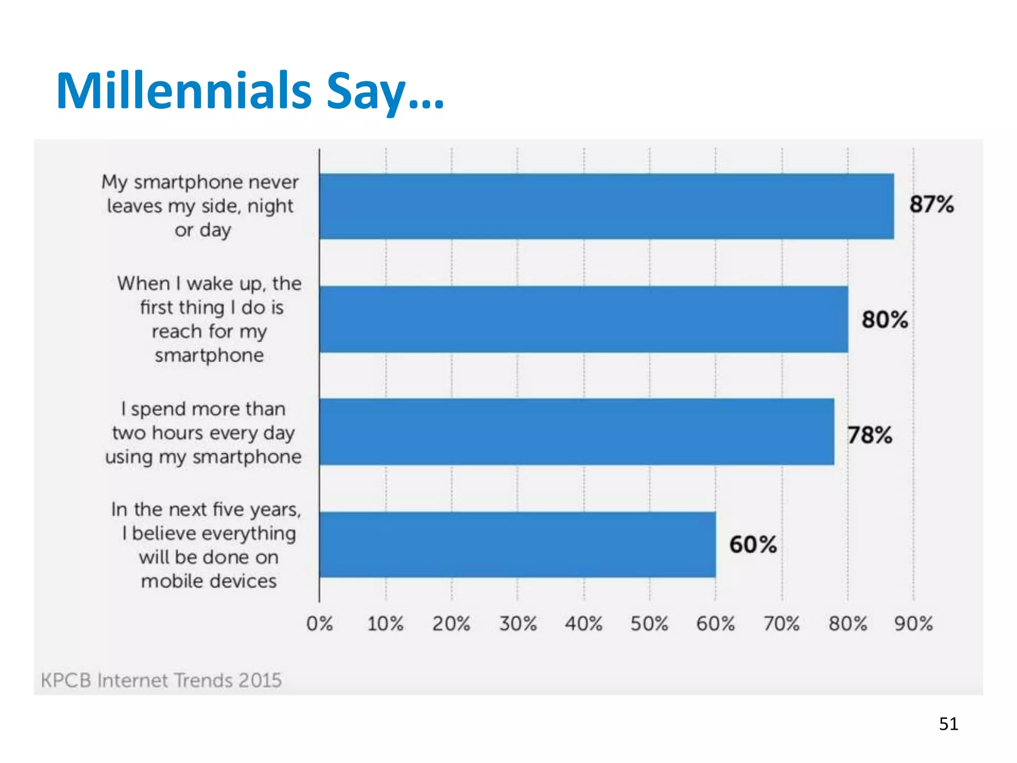 Millennials Say…
51
 