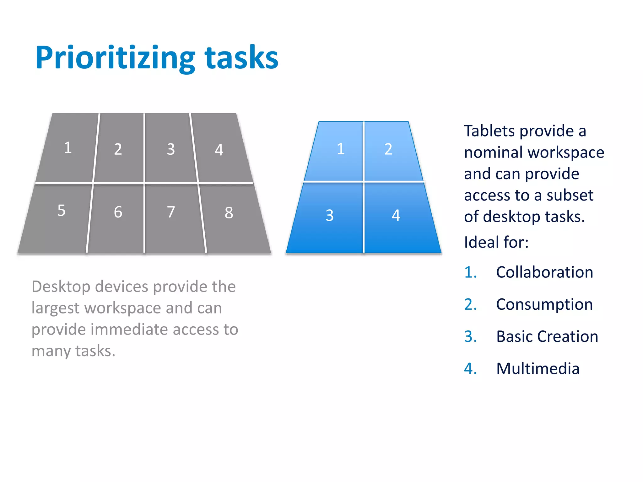 Prioritizing tasks
Desktop devices provide the
largest workspace and can
provide immediate access to
many tasks.
1 2 3 4
5 6 7 8
Tablets provide a
nominal workspace
and can provide
access to a subset
of desktop tasks.
Ideal for:
1. Collaboration
2. Consumption
3. Basic Creation
4. Multimedia
1 2
3 4
 