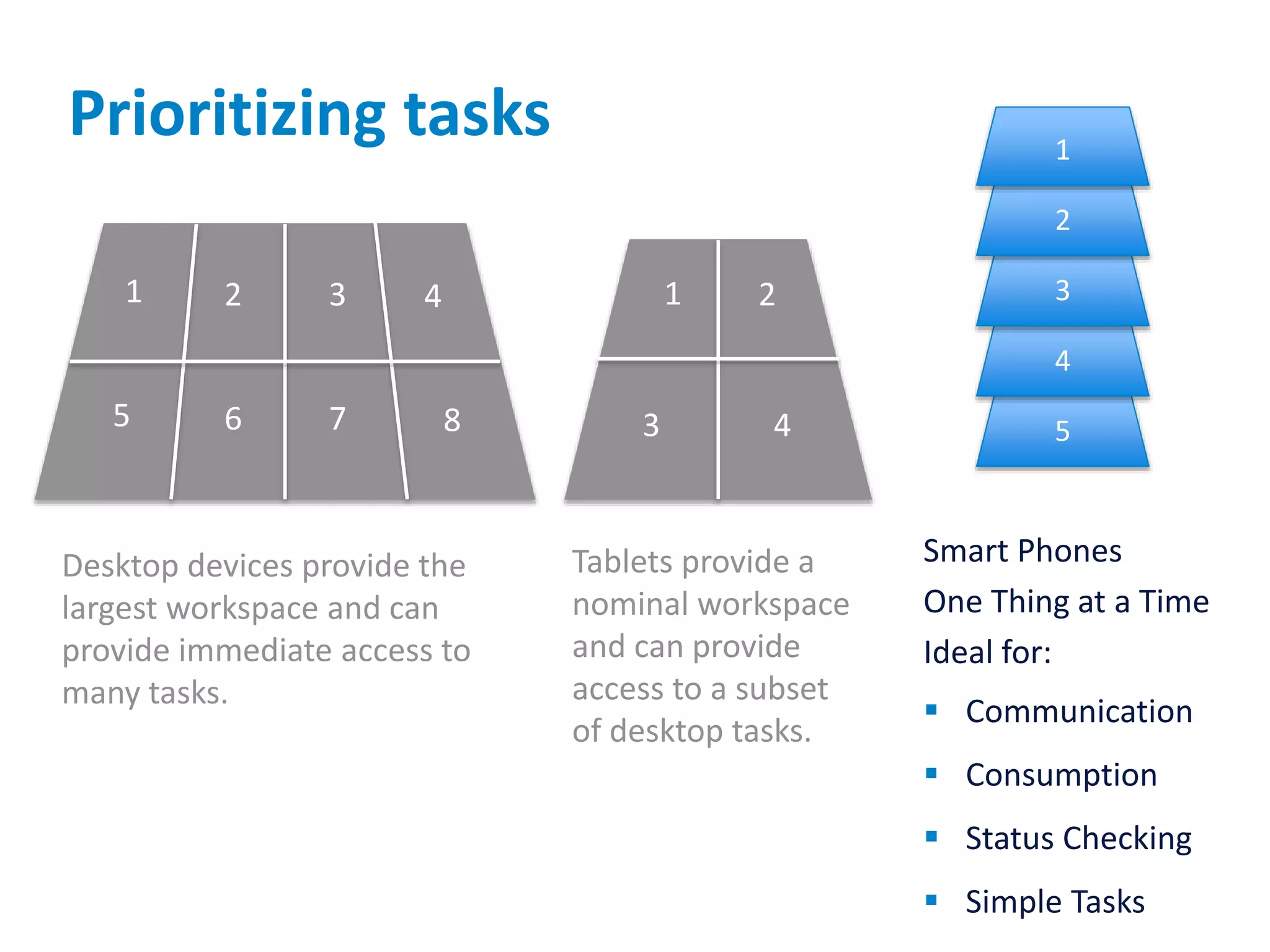 Prioritizing tasks
Desktop devices provide the
largest workspace and can
provide immediate access to
many tasks.
1 2 3 4
5 6 7 8
Tablets provide a
nominal workspace
and can provide
access to a subset
of desktop tasks.
1 2
3 4
Smart Phones
One Thing at a Time
Ideal for:
 Communication
 Consumption
 Status Checking
 Simple Tasks
5
4
3
2
1
 