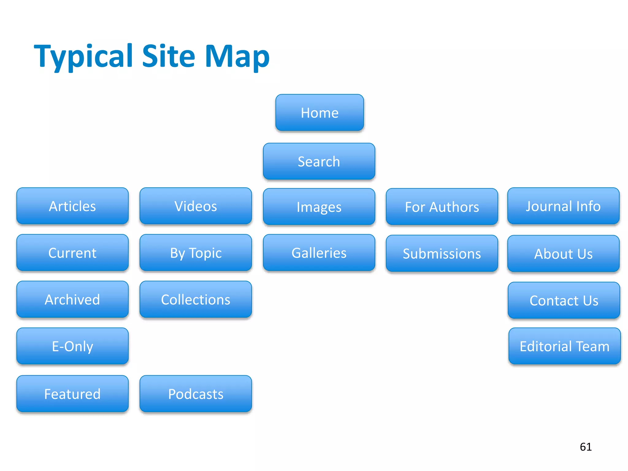 Typical Site Map
61
Home
Articles
Current
Archived
E-Only
Featured
Videos
By Topic
Podcasts
Images
Collections
Galleries
For Authors
Submissions
Journal Info
Search
About Us
Contact Us
Editorial Team
 