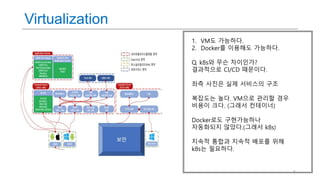 Virtualization
5
1. VM도 가능하다.
2. Docker를 이용해도 가능하다.
Q. k8s와 무슨 차이인가?
결과적으로 CI/CD 때문이다.
좌측 사진은 실제 서비스의 구조
복잡도는 높다. VM으로 관리할 경우
비용이 크다. (그래서 컨테이너)
Docker로도 구현가능하나
자동화되지 않았다.(그래서 k8s)
지속적 통합과 지속적 배포를 위해
k8s는 필요하다.
 