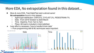 ● More & more EDA, Train/Valid/Test stat is almost same!
No extrapolation found in this dataset…
○ Agent type distribution：CAR 91%, CYCLIST 2%, PEDESTRIAN 7%
○ Date ：From 2019 October to 2020 March
○ Time ：Daytime, From 7am to 7pm
○ Place：All road is included in train/valid/test
● Less effort is necessary “how to handle & train data”
→ Pure programming skill & ML techniques were important.
More EDA, No extrapolation found in this dataset...
Time
https://www.kaggle.com/c/lyft-motion-prediction-autonomous-vehicles/discussion/189516
Date
 