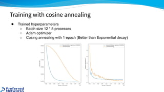 ● Trained hyperparameters
○ Batch size 12 * 8 processes
○ Adam optimizer
○ Cosing annealing with 1 epoch (Better than Exponential decay)
Training with cosine annealing
 