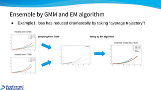  
 
model1:loss=67.85 
model2:loss=77.60 
ensemble model:loss=8.26 
Ensemble by GMM and EM algorithm
sampling from GMM  fi...