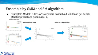  
 
model1:loss=3340 
model2:loss=68.99 
ensemble model:loss=69.69 
Ensemble by GMM and EM algorithm
sampling from GMM  fi...