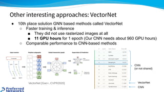 ● 10th place solution GNN based methods called VectorNet
○ Faster training & inference
■ They did not use rasterized images at all
■ 11 GPU hours for 1 epoch (Our CNN needs about 960 GPU hours)
○ Comparable performance to CNN-based methods
Other interesting approaches: VectorNet
VectorNet [Gao+, CVPR2020]  VectorNet 
CNN 
CNN 
(or not shared) 
 