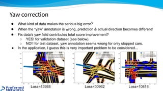 ● What kind of data makes the serious big error?
● When the “yaw” annotation is wrong, prediction & actual direction becomes different!
● Fix data’s yaw field contributes total score improvement?
○ YES! for validation dataset (see below).
○ NO!! for test dataset, yaw annotation seems wrong for only stopped cars.
● In the application, I guess this is very important problem to be considered...
Yaw correction
Loss=43988 Loss=30962 Loss=10818
 