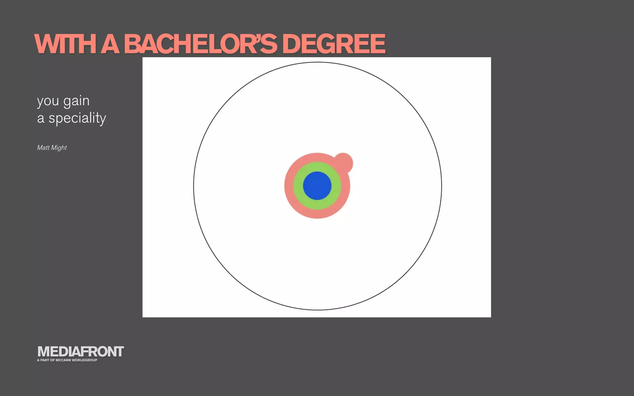 WITH A BACHELOR’S DEGREE
you gain
a speciality
Matt Might




MEDIAFRONT
A PART OF MCCANN WORLDGROUP
 