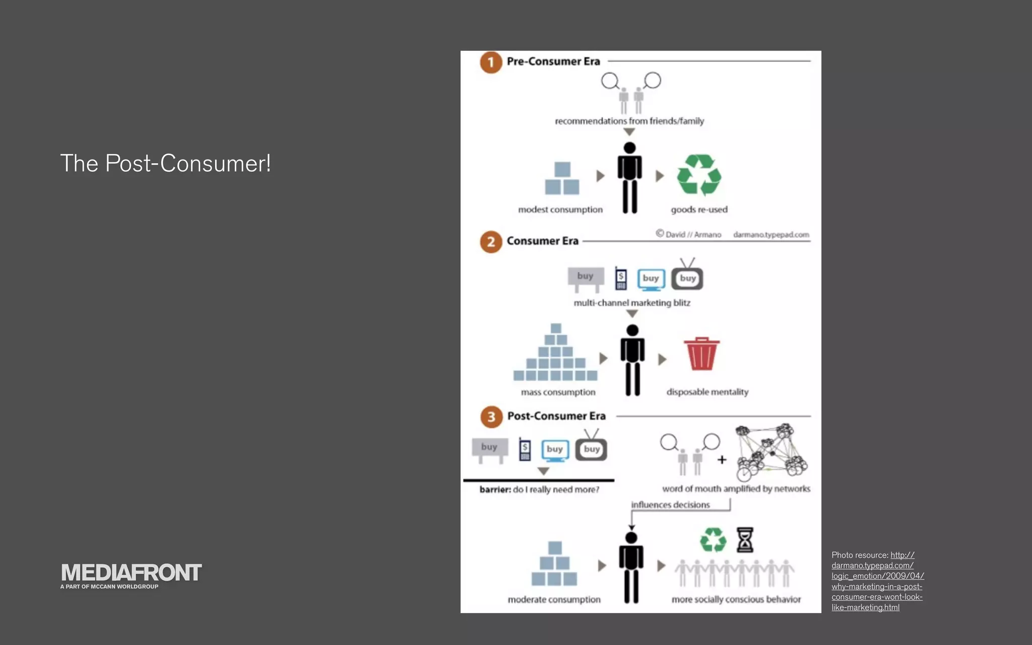 The Post-Consumer!




                              Photo resource: http://

MEDIAFRONT
                              darmano.typepad.com/
                              logic_emotion/2009/04/
A PART OF MCCANN WORLDGROUP   why-marketing-in-a-post-
                              consumer-era-wont-look-
                              like-marketing.html
 