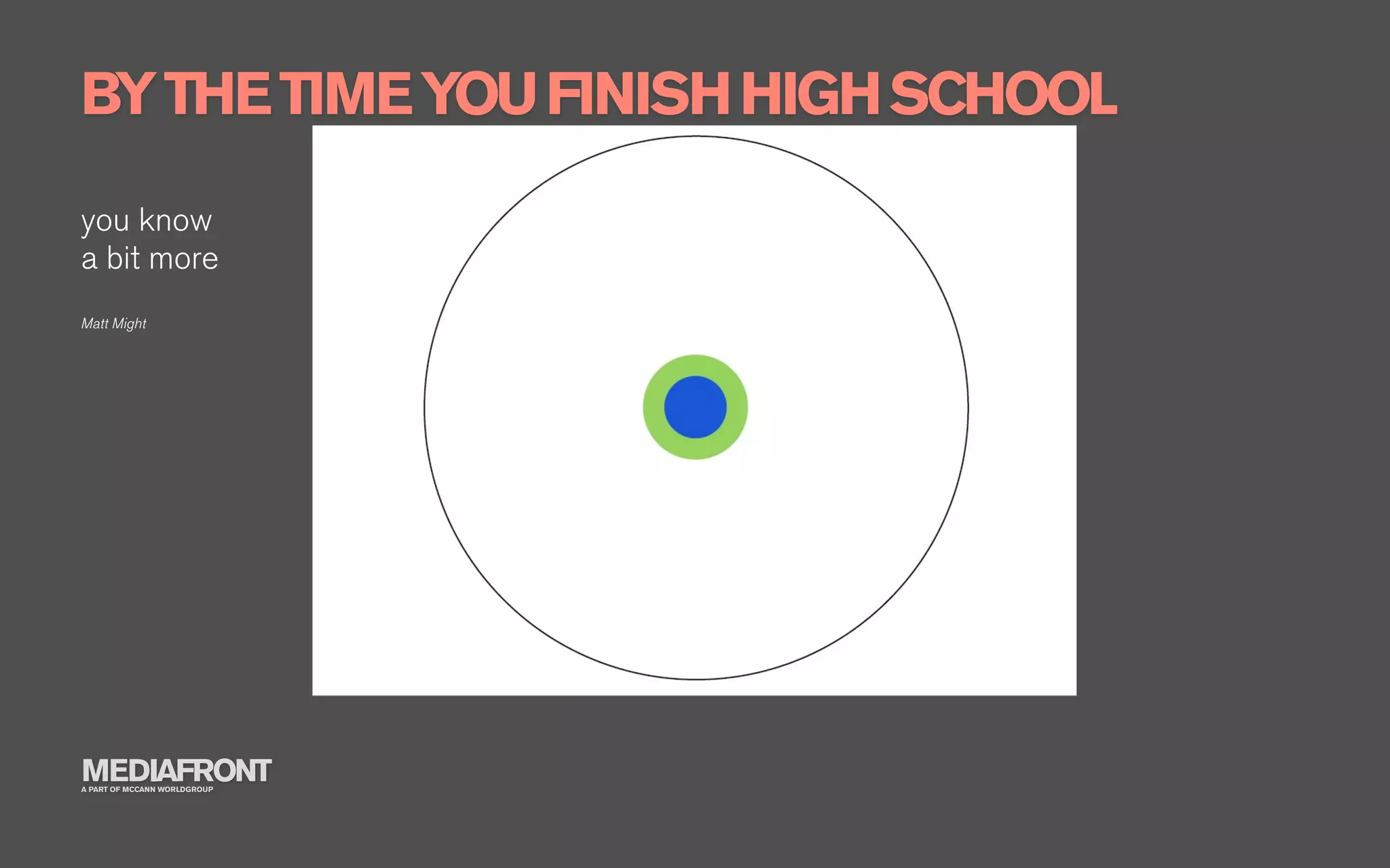 BY THE TIME YOU FINISH HIGH SCHOOL
you know
a bit more
Matt Might




MEDIAFRONT
A PART OF MCCANN WORLDGROUP
 