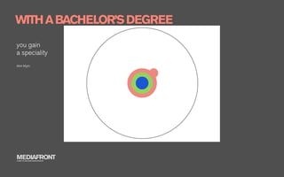 WITH A BACHELOR’S DEGREE
you gain
a speciality
Matt Might




MEDIAFRONT
A PART OF MCCANN WORLDGROUP
 