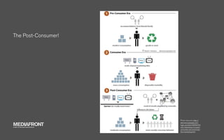 The Post-Consumer!




                              Photo resource: http://

MEDIAFRONT
                              darmano.typepad.com/
                              logic_emotion/2009/04/
A PART OF MCCANN WORLDGROUP   why-marketing-in-a-post-
                              consumer-era-wont-look-
                              like-marketing.html
 