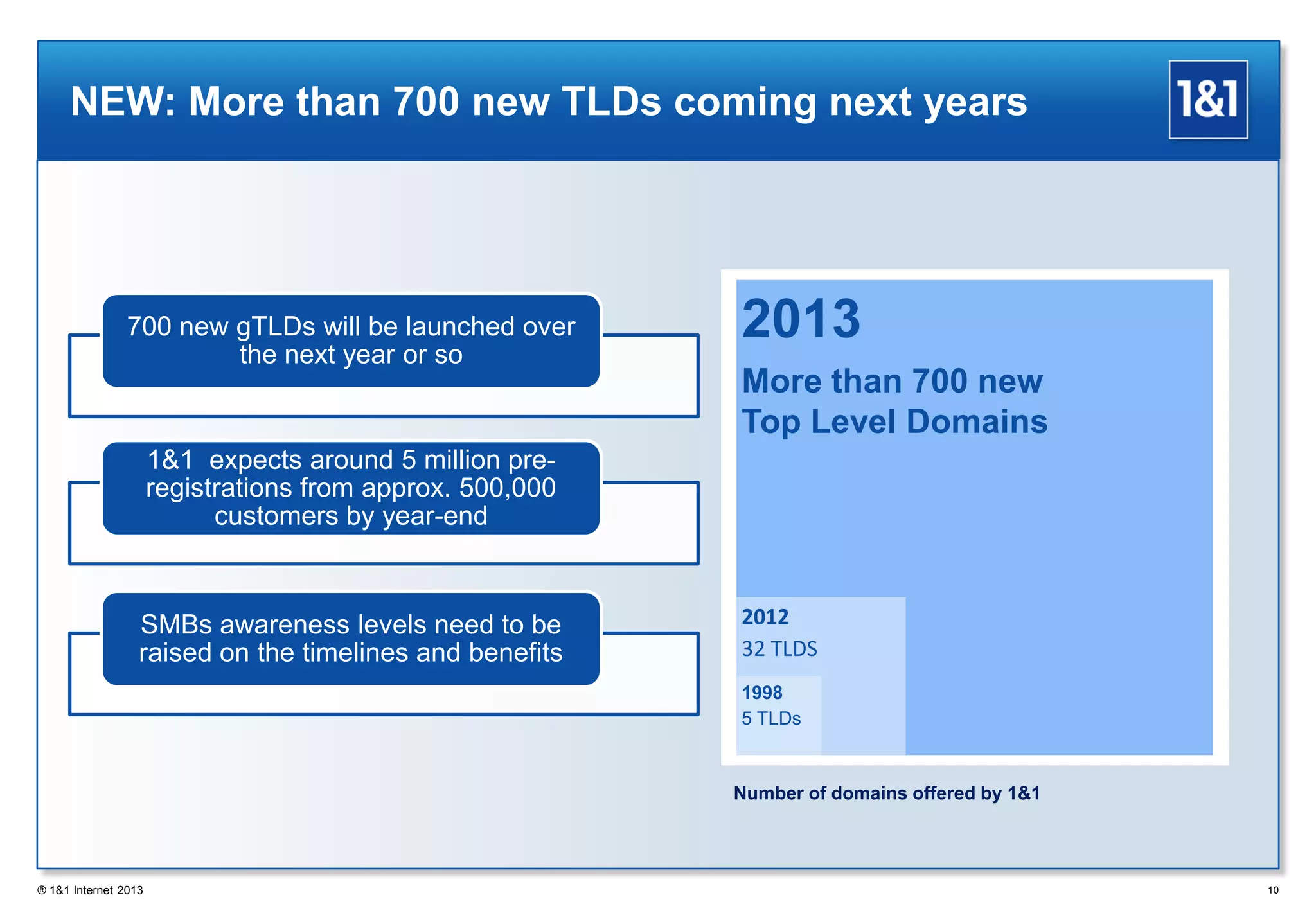 2013
More than 700 new
Top Level Domains
10
700 new gTLDs will be launched over
the next year or so
1&1 expects around 5 million pre-
registrations from approx. 500,000
customers by year-end
SMBs awareness levels need to be
raised on the timelines and benefits
2012
32 TLDS
1998
5 TLDs
® 1&1 Internet 2013
NEW: More than 700 new TLDs coming next years
Number of domains offered by 1&1
 