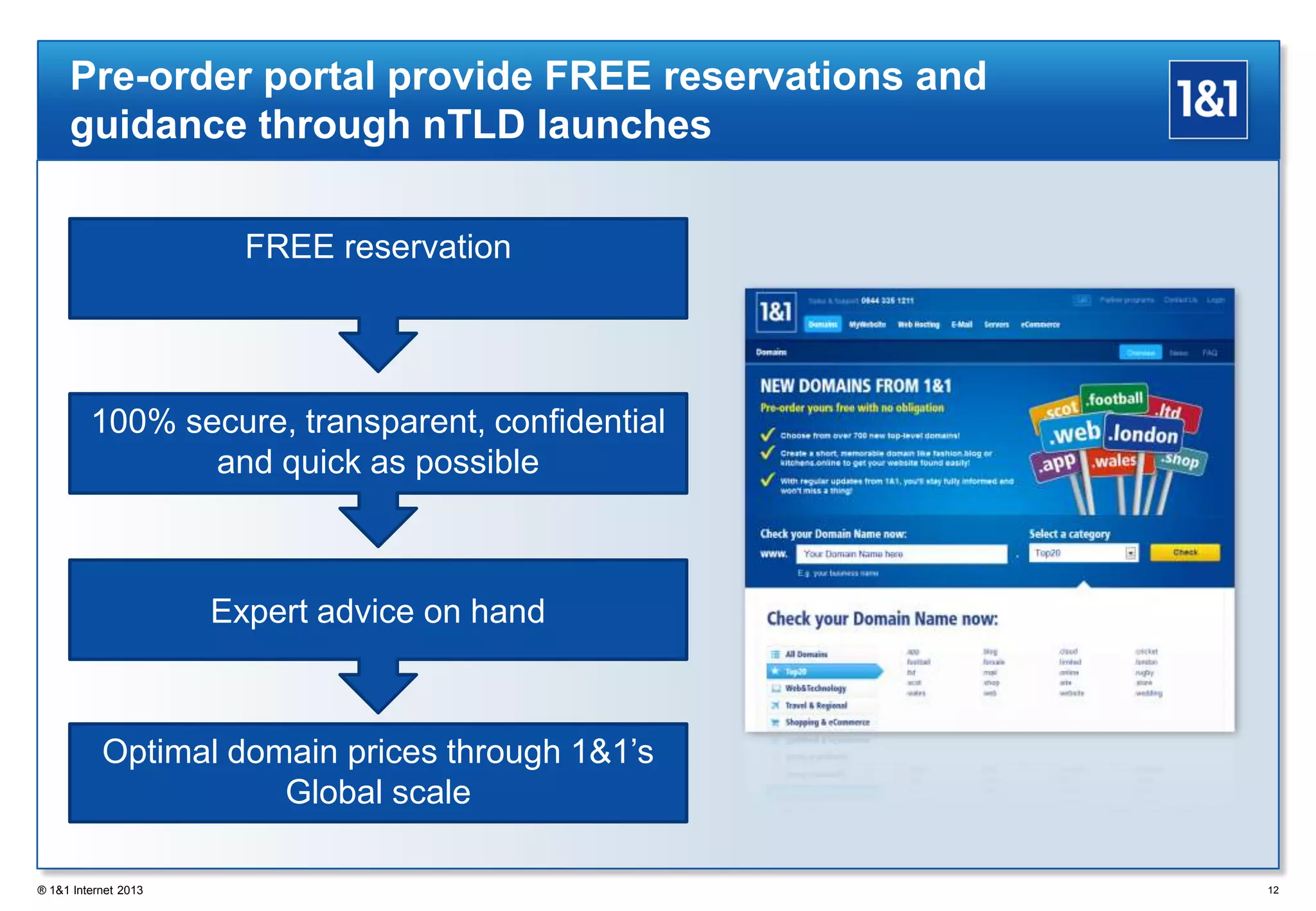 12
Pre-order portal provide FREE reservations and
guidance through nTLD launches
100% secure, transparent, confidential
and quick as possible
Expert advice on hand
Optimal domain prices through 1&1’s
Global scale
FREE reservation
® 1&1 Internet 2013
 