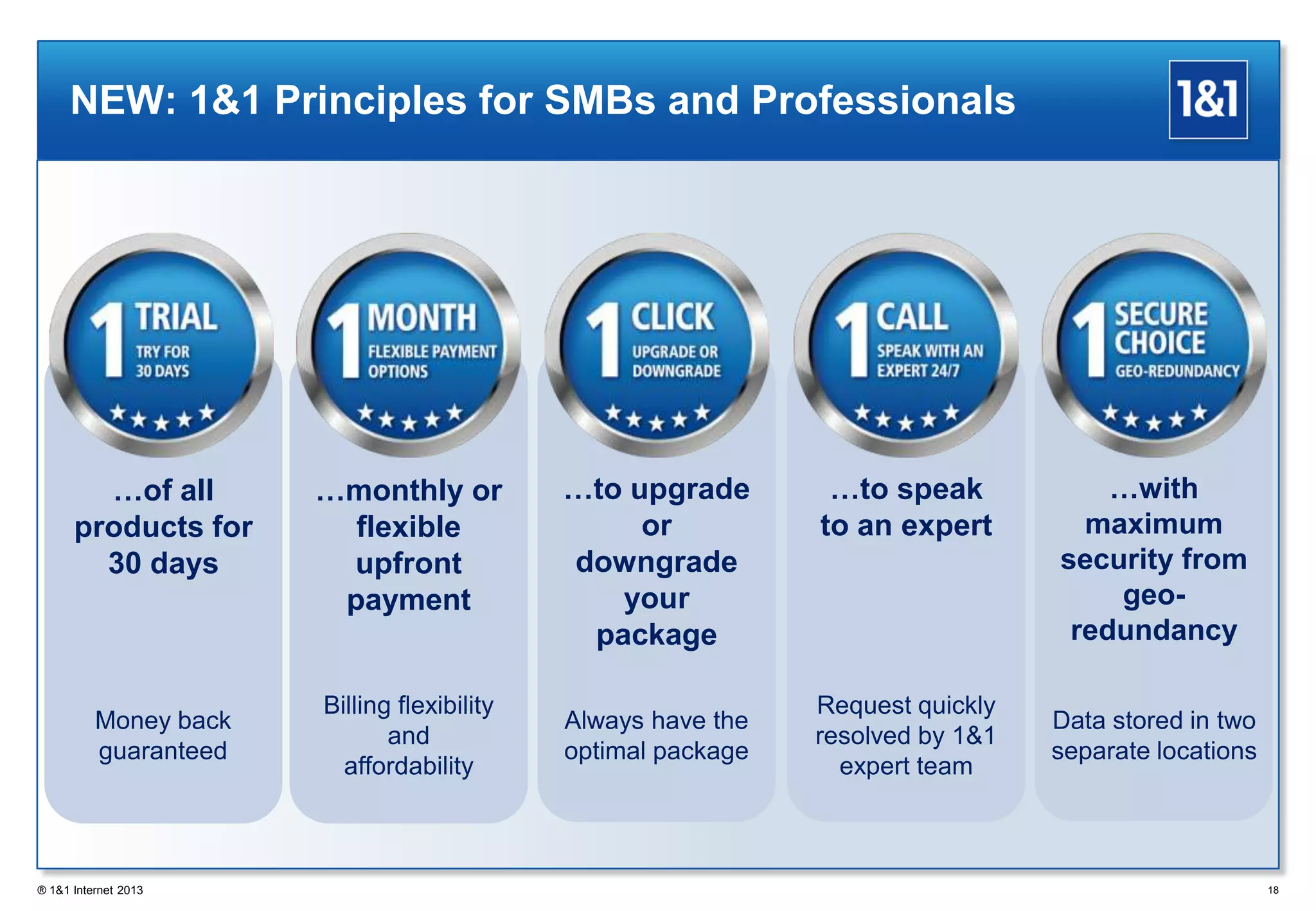 …with
maximum
security from
geo-
redundancy
…to speak
to an expert
…to upgrade
or
downgrade
your
package
…monthly or
flexible
upfront
payment
…of all
products for
30 days
18
NEW: 1&1 Principles for SMBs and Professionals
® 1&1 Internet 2013
Money back
guaranteed
Billing flexibility
and
affordability
Always have the
optimal package
Request quickly
resolved by 1&1
expert team
Data stored in two
separate locations
 