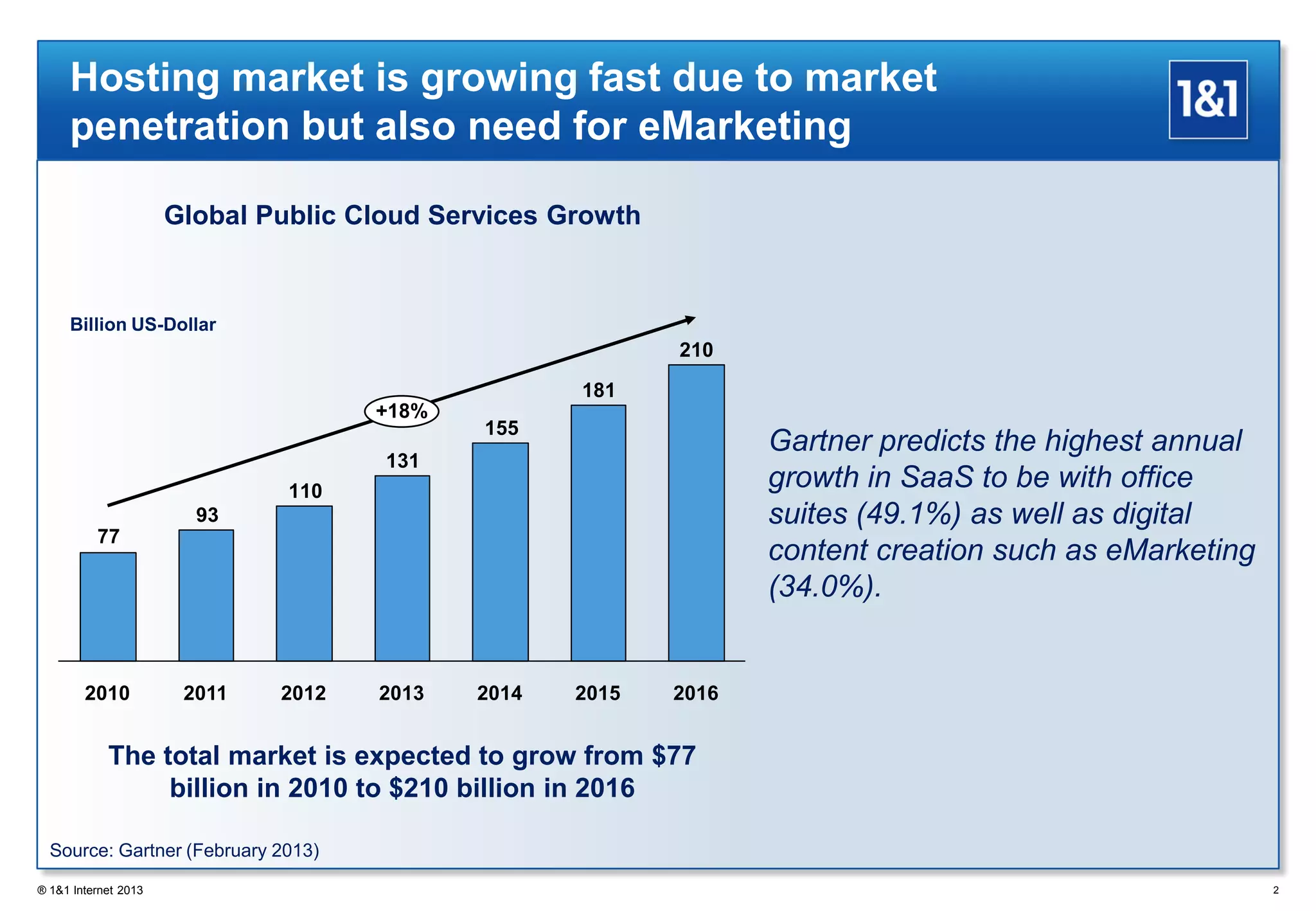 Hosting market is growing fast due to market
penetration but also need for eMarketing
® 1&1 Internet 2013 2
Global Public Cloud Services Growth
The total market is expected to grow from $77
billion in 2010 to $210 billion in 2016
Gartner predicts the highest annual
growth in SaaS to be with office
suites (49.1%) as well as digital
content creation such as eMarketing
(34.0%).
210
181
155
131
110
93
77
20162015
+18%
20142013201220112010
Source: Gartner (February 2013)
Billion US-Dollar
 