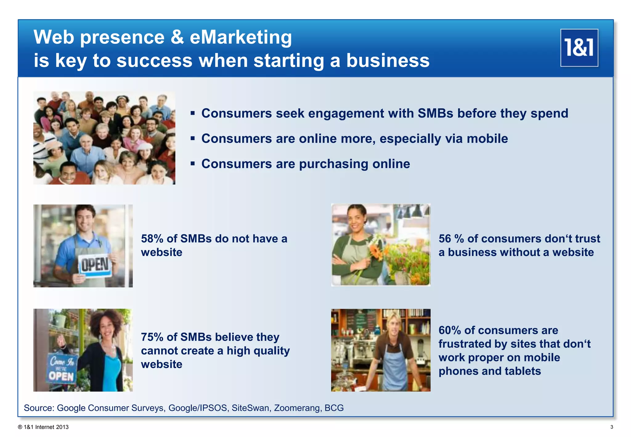 Web presence & eMarketing
is key to success when starting a business
® 1&1 Internet 2013 3
 Consumers seek engagement with SMBs before they spend
 Consumers are online more, especially via mobile
 Consumers are purchasing online
58% of SMBs do not have a
website
56 % of consumers don‘t trust
a business without a website
75% of SMBs believe they
cannot create a high quality
website
60% of consumers are
frustrated by sites that don‘t
work proper on mobile
phones and tablets
Source: Google Consumer Surveys, Google/IPSOS, SiteSwan, Zoomerang, BCG
 