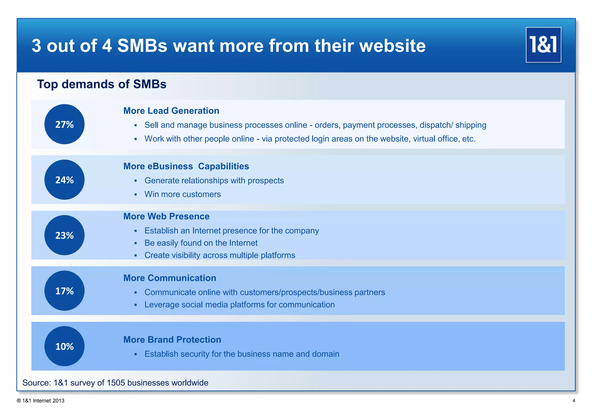 3 out of 4 SMBs want more from their website
4® 1&1 Internet 2013
Top demands of SMBs
More Lead Generation
 Sell and manage business processes online - orders, payment processes, dispatch/ shipping
 Work with other people online - via protected login areas on the website, virtual office, etc.
More eBusiness Capabilities
 Generate relationships with prospects
 Win more customers
More Web Presence
 Establish an Internet presence for the company
 Be easily found on the Internet
 Create visibility across multiple platforms
More Communication
 Communicate online with customers/prospects/business partners
 Leverage social media platforms for communication
More Brand Protection
 Establish security for the business name and domain
27%
24%
23%
17%
10%
Source: 1&1 survey of 1505 businesses worldwide
 