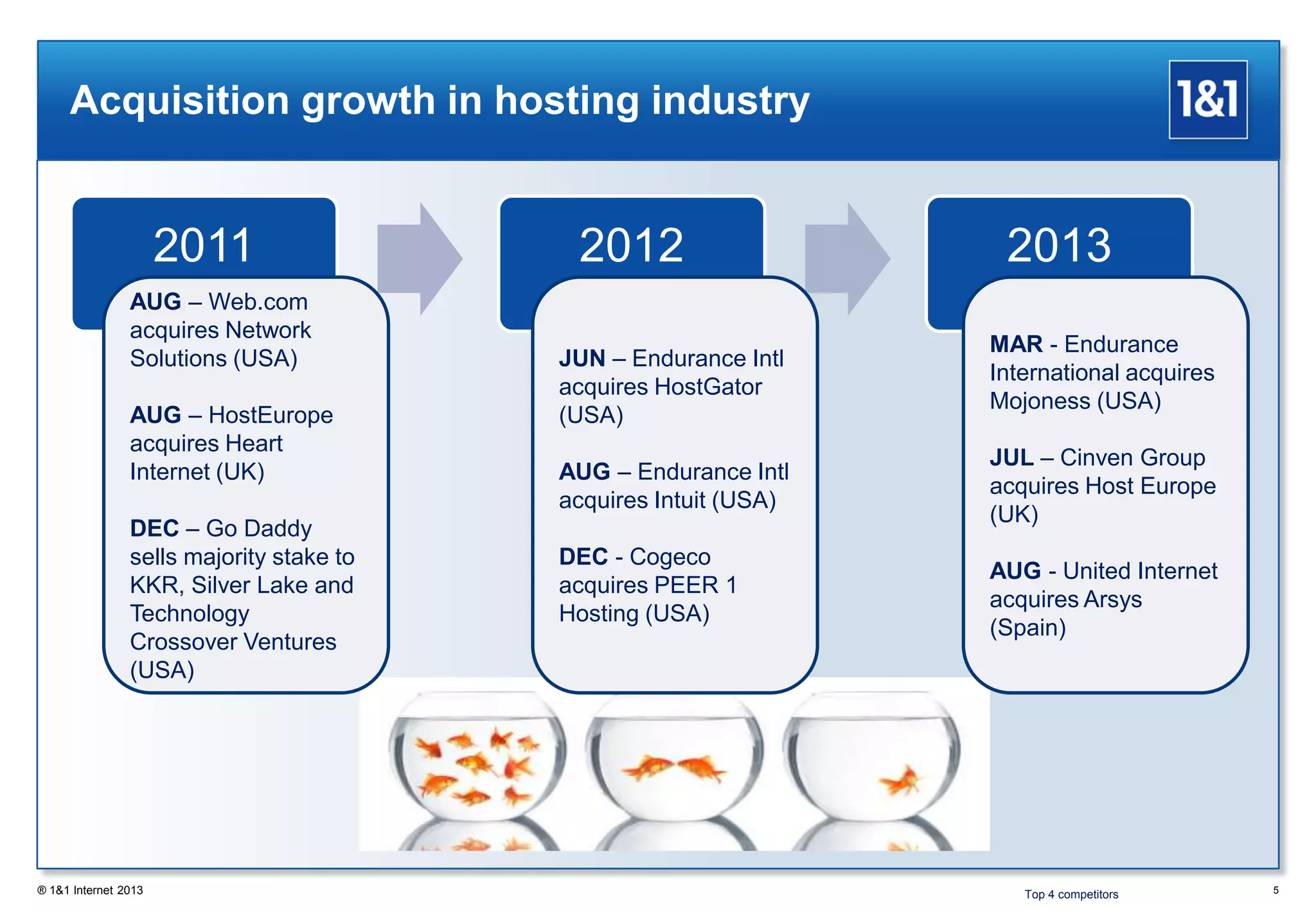 5
Acquisition growth in hosting industry
2011 2012 2013
AUG – Web.com
acquires Network
Solutions (USA)
AUG – HostEurope
acquires Heart
Internet (UK)
DEC – Go Daddy
sells majority stake to
KKR, Silver Lake and
Technology
Crossover Ventures
(USA)
JUN – Endurance Intl
acquires HostGator
(USA)
AUG – Endurance Intl
acquires Intuit (USA)
DEC - Cogeco
acquires PEER 1
Hosting (USA)
MAR - Endurance
International acquires
Mojoness (USA)
JUL – Cinven Group
acquires Host Europe
(UK)
AUG - United Internet
acquires Arsys
(Spain)
® 1&1 Internet 2013 Top 4 competitors
 