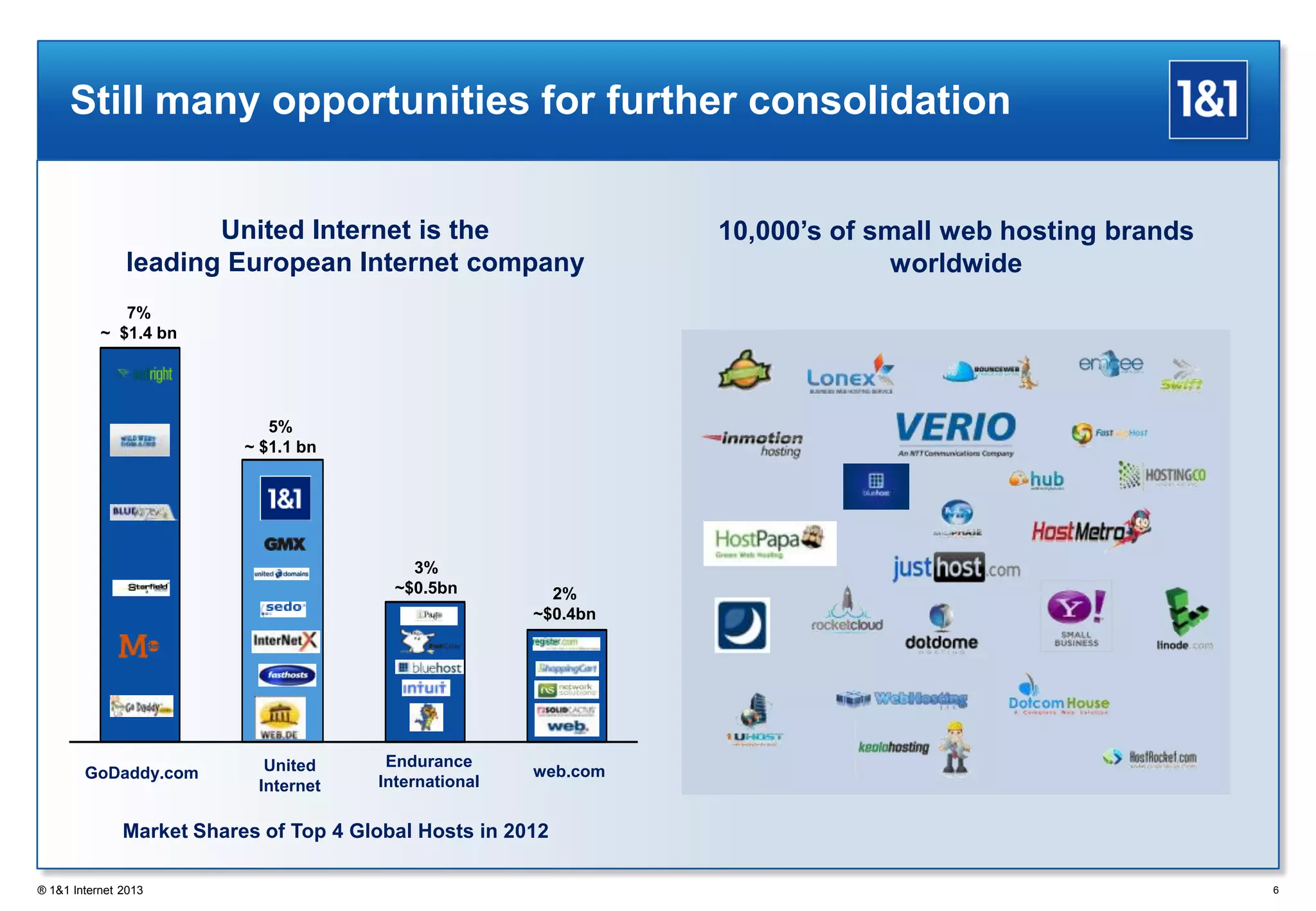 6
Still many opportunities for further consolidation
web.com
2%
~$0.4bn
Endurance
International
3%
~$0.5bn
United
Internet
5%
~ $1.1 bn
GoDaddy.com
7%
~ $1.4 bn
Market Shares of Top 4 Global Hosts in 2012
United Internet is the
leading European Internet company
10,000’s of small web hosting brands
worldwide
® 1&1 Internet 2013
 