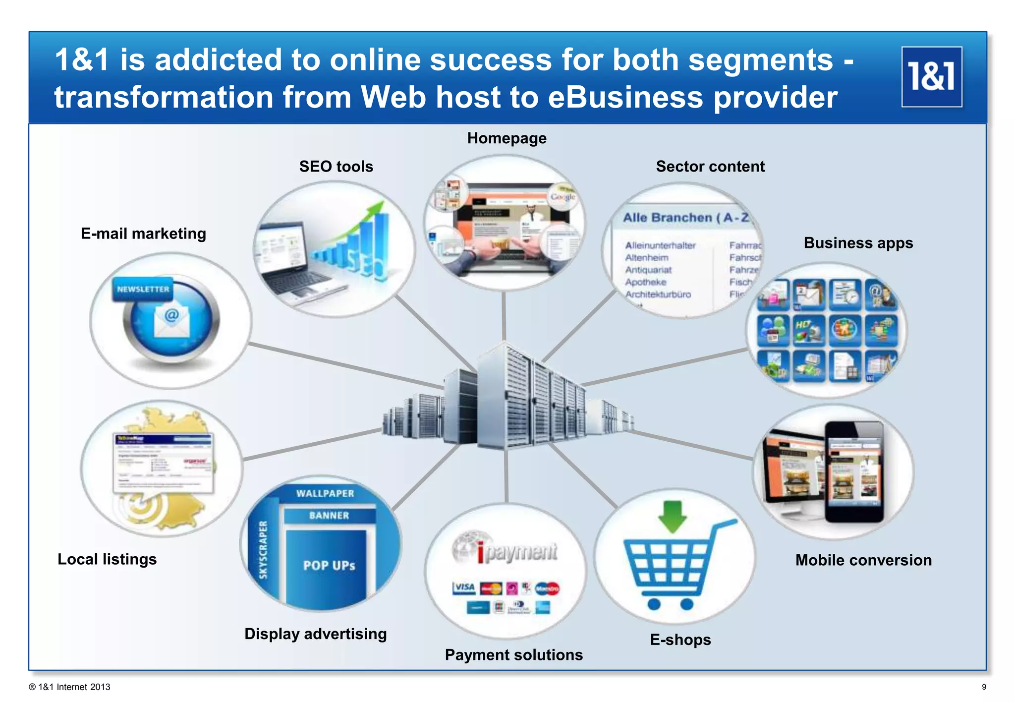 9
1&1 is addicted to online success for both segments -
transformation from Web host to eBusiness provider
® 1&1 Internet 2013
Payment solutions
E-shops
Sector content
Business apps
SEO tools
Local listings Mobile conversion
Display advertising
E-mail marketing
Homepage
 