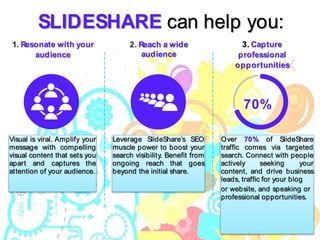 1. Resonate with your
audience
2. Reach a wide
audience
3. Capture
professional
opportunities
Visual is viral. Amplify your
message with compelling
visual content that sets you
apart and captures the
attention of your audience.
Leverage SlideShare’s SEO
muscle power to boost your
search visibility. Benefit from
ongoing reach that goes
beyond the initial share.
Over 70% of SlideShare
traffic comes via targeted
search. Connect with people
actively seeking your
content, and drive business
leads, traffic for your blog
or website, and speaking or
professional opportunities.
70%
SLIDESHARE can help you:
 