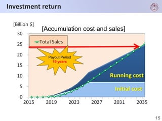 15
Investment return
[Accumulation cost and sales]
Payout Period
19 years
15
 