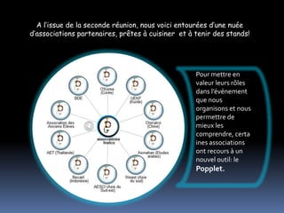 A l’issue de la seconde réunion, nous voici entourées d’une nuée
d’associations partenaires, prêtes à cuisiner et à tenir des stands!




                                                   Pour mettre en
                                                   valeur leurs rôles
                                                   dans l’événement
                                                   que nous
                                                   organisons et nous
                                                   permettre de
                                                   mieux les
                                                   comprendre, certa
                                                   ines associations
                                                   ont recours à un
                                                   nouvel outil: le
                                                   Popplet.
 