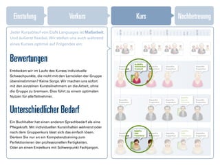 Einstufung                       Vorkurs                Kurs   Nachbetreuung
Jeder Kursablauf von ElaN Languages ist Maßarbeit.
Und äußerst ﬂexibel. Wir stellen uns auch während
eines Kurses optimal auf Folgendes ein:



Bewertungen
Entdecken wir im Laufe des Kurses individuelle
Schwachpunkte, die nicht mit den Lernzielen der Gruppe
übereinstimmen? Keine Sorge. Wir machen uns sofort
mit den einzelnen Kursteilnehmern an die Arbeit, ohne
die Gruppe zu bremsen. Dies führt zu einem optimalen
Nutzen für alle Teilnehmer.



Unterschiedlicher Bedarf
Ein Buchhalter hat einen anderen Sprachbedarf als eine
Pﬂegekraft. Mit individuellen Kursinhalten während oder
nach dem Gruppenkurs lässt sich das einfach lösen.
Denken Sie nur an ein Kompetenztraining zum
Perfektionieren der professionellen Fertigkeiten.
Oder an einen Einzelkurs mit Schwerpunkt Fachjargon.
 