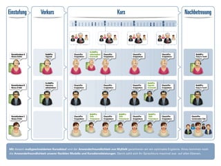 Einstufung             Vorkurs                                                 Kurs                                             Nachbetreuung




Mit diesem maßgeschneiderten Kursablauf und der Anwenderfreundlichkeit von MyElaN garantieren wir ein optimales Ergebnis. Hinzu kommen noch
die Anwenderfreundlichkeit unserer ﬂexiblen Modelle und Kursdienstleistungen. Damit zahlt sich Ihr Sprachkurs maximal aus - auf allen Ebenen.
 
