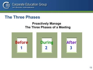 13
The Three Phases
Proactively Manage
The Three Phases of a Meeting
Before During After
1 2 3
 