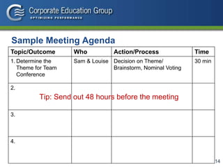 14
Sample Meeting Agenda
Topic/Outcome Who Action/Process Time
1. Determine the
Theme for Team
Conference
Sam & Louise Decision on Theme/
Brainstorm, Nominal Voting
30 min
2.
3.
4.
Tip: Send out 48 hours before the meeting
 