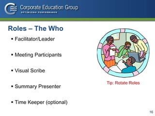16
Roles – The Who
 Facilitator/Leader
 Meeting Participants
 Visual Scribe
 Summary Presenter
 Time Keeper (optional)
Tip: Rotate Roles
 