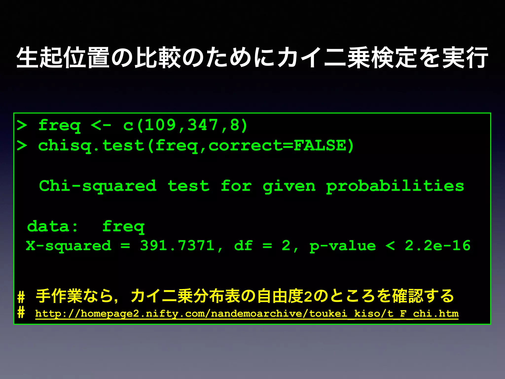 > freq <- c(109,347,8)
> chisq.test(freq,correct=FALSE)
!
Chi-squared test for given probabilities
!
data: freq
X-squared = 391.7371, df = 2, p-value < 2.2e-16
!
# 手作業なら，カイ二乗分布表の自由度2のところを確認する
# http://homepage2.nifty.com/nandemoarchive/toukei_kiso/t_F_chi.htm
生起位置の比較のためにカイ二乗検定を実行
 