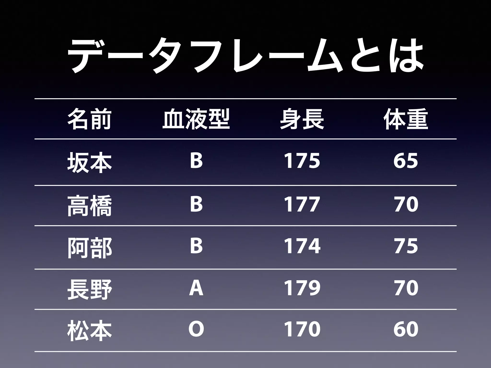 名前 血液型 身長 体重
坂本 B 175 65
高橋 B 177 70
阿部 B 174 75
長野 A 179 70
松本 O 170 60
データフレームとは
 