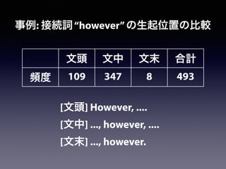 事例: 接続詞“however”の生起位置の比較
文頭 文中 文末 合計
頻度 109 347 8 493
[文頭] However, ....
[文中] ..., however, ....
[文末] ..., however.
 