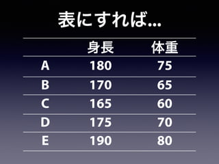 表にすれば...
身長 体重
A 180 75
B 170 65
C 165 60
D 175 70
E 190 80
 