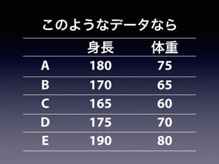 このようなデータなら
身長 体重
A 180 75
B 170 65
C 165 60
D 175 70
E 190 80
 