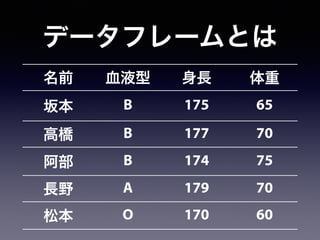 名前 血液型 身長 体重
坂本 B 175 65
高橋 B 177 70
阿部 B 174 75
長野 A 179 70
松本 O 170 60
データフレームとは
 