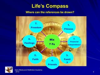 Life’s Compass
             Where can the references be drawn?


                         7.
                                                 1.
                     Freedom
                                               Fitness



                6.                    Mix
                                                         2.
                                                      Financial
           Feelings
                                     7 Fs        Independence




                        5.                      3.
                     Faith                     Famil
                                       4.
                                                 y
                                     Friends

Astro Media and Wellinkton Academy
 2012                                                             4
 