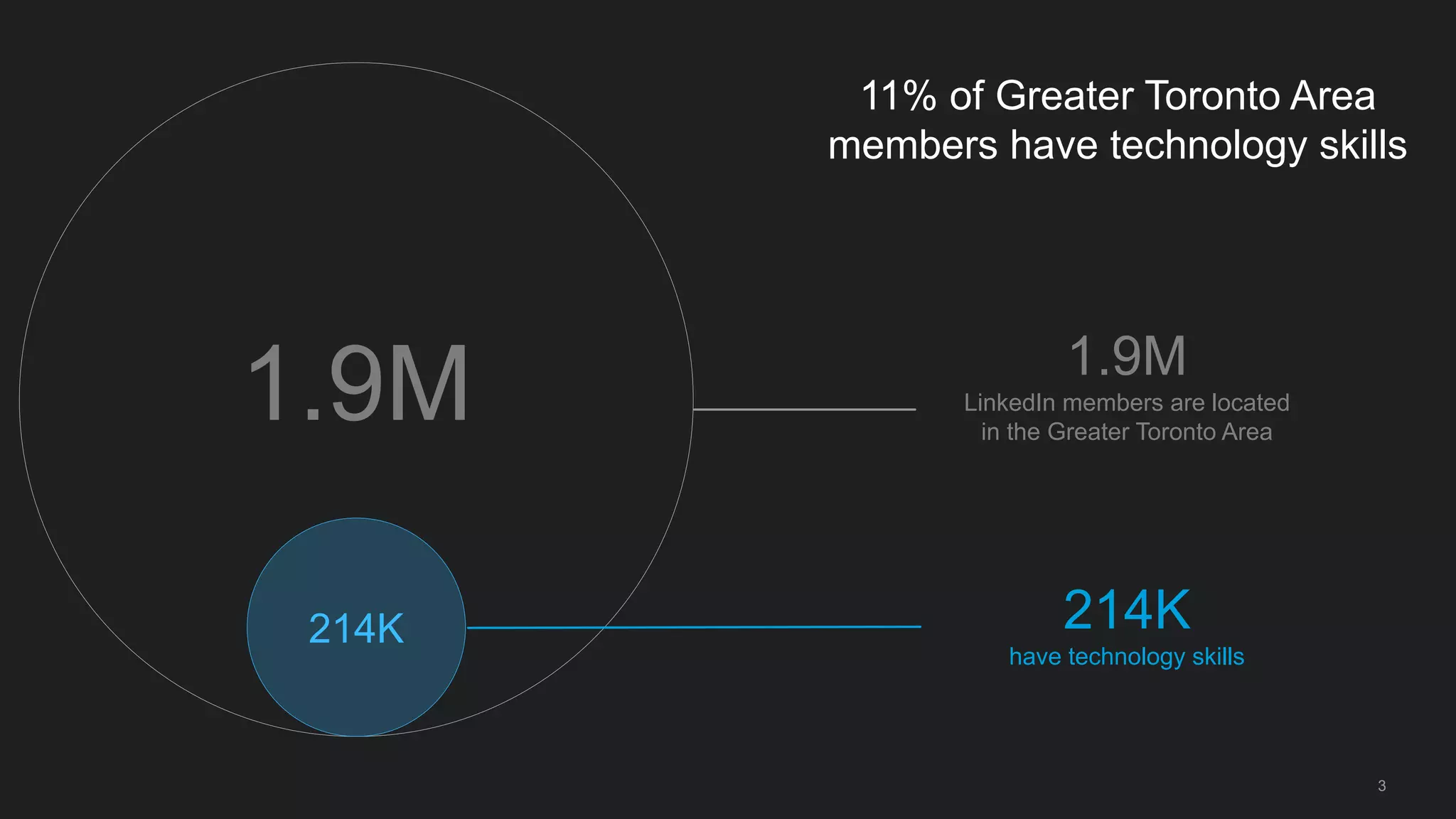 3
214K
have technology skills
1.9M
214K
1.9M
LinkedIn members are located
in the Greater Toronto Area
11% of Greater Toronto Area
members have technology skills
 